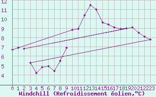 Courbe du refroidissement olien pour Regensburg