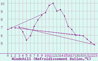 Courbe du refroidissement olien pour Coningsby Royal Air Force Base