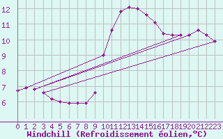 Courbe du refroidissement olien pour Bourg-en-Bresse (01)