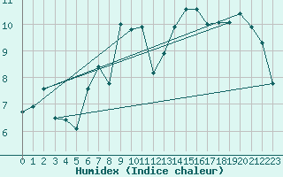 Courbe de l'humidex pour Saentis (Sw)