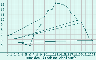 Courbe de l'humidex pour Muehldorf