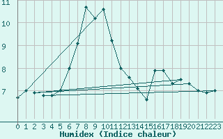 Courbe de l'humidex pour Utsjoki Nuorgam rajavartioasema