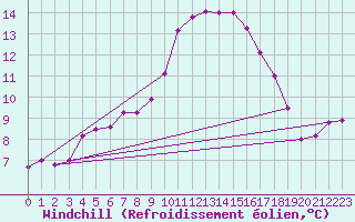 Courbe du refroidissement olien pour Boulmer