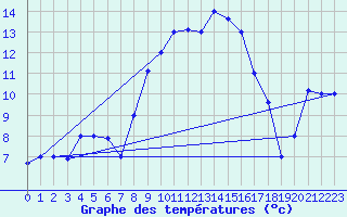 Courbe de tempratures pour Tabarka