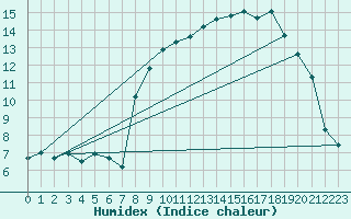 Courbe de l'humidex pour Cherbourg (50)