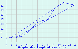 Courbe de tempratures pour Vaasa Klemettila