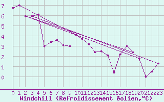 Courbe du refroidissement olien pour Dunkerque (59)