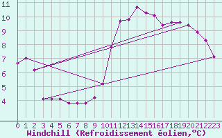 Courbe du refroidissement olien pour Gap-Sud (05)