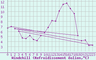 Courbe du refroidissement olien pour Saint-Philbert-sur-Risle (27)