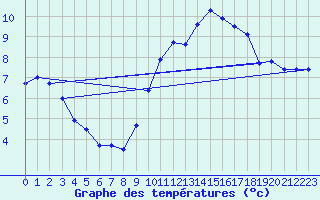 Courbe de tempratures pour Dunkerque (59)