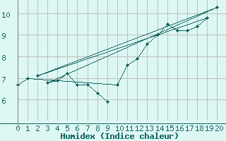 Courbe de l'humidex pour Bruxelles (Be)