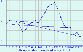 Courbe de tempratures pour Gttingen