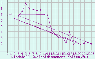 Courbe du refroidissement olien pour Auxerre-Perrigny (89)