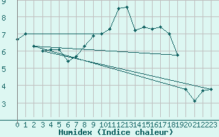 Courbe de l'humidex pour Diepenbeek (Be)