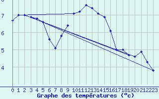 Courbe de tempratures pour Bad Marienberg