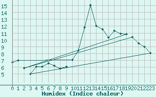 Courbe de l'humidex pour Biscarrosse (40)