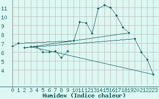 Courbe de l'humidex pour Salon-de-Provence (13)
