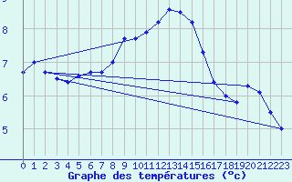 Courbe de tempratures pour Gorgova