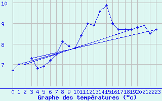 Courbe de tempratures pour le bateau DBBT