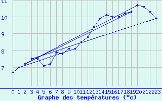 Courbe de tempratures pour Ile Rousse (2B)