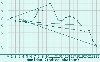 Courbe de l'humidex pour Plauen