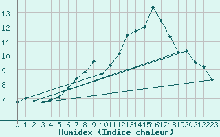 Courbe de l'humidex pour Nauheim, Bad