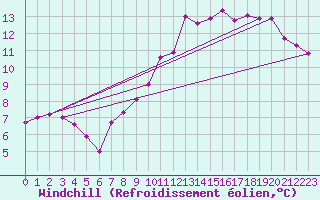 Courbe du refroidissement olien pour Belfort-Dorans (90)