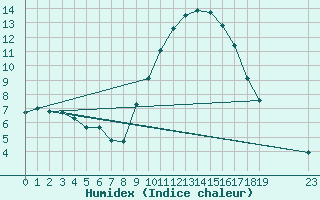 Courbe de l'humidex pour Champtercier (04)