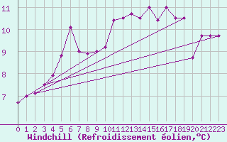 Courbe du refroidissement olien pour Saint-Nazaire (44)