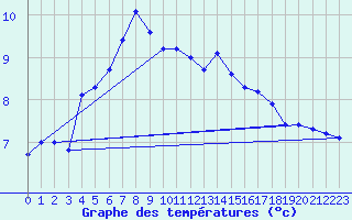 Courbe de tempratures pour Blahammaren