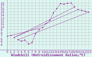 Courbe du refroidissement olien pour Saint-Brieuc (22)