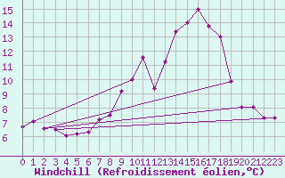 Courbe du refroidissement olien pour Marknesse Aws