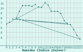 Courbe de l'humidex pour Trawscoed