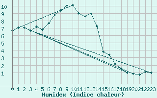 Courbe de l'humidex pour Zurich Town / Ville.