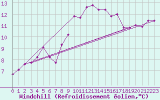 Courbe du refroidissement olien pour La Brvine (Sw)