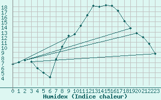 Courbe de l'humidex pour Pinoso