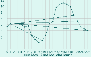 Courbe de l'humidex pour Gap (05)