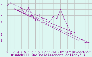 Courbe du refroidissement olien pour Roissy (95)