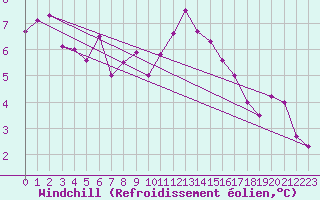 Courbe du refroidissement olien pour Sainte-Genevive-des-Bois (91)