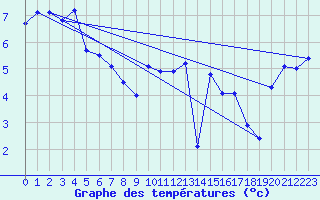 Courbe de tempratures pour Fair Isle