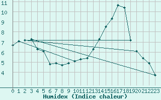 Courbe de l'humidex pour Plussin (42)