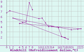 Courbe du refroidissement olien pour Kolobrzeg
