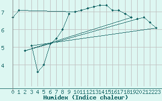 Courbe de l'humidex pour Harburg