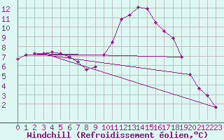 Courbe du refroidissement olien pour Mazres Le Massuet (09)