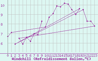 Courbe du refroidissement olien pour Gorzow Wlkp