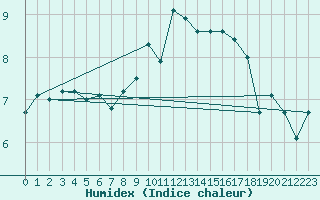 Courbe de l'humidex pour Deauville (14)