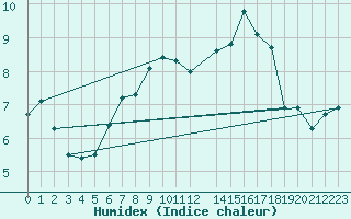 Courbe de l'humidex pour Abed