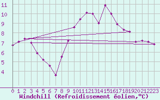 Courbe du refroidissement olien pour Pordic (22)