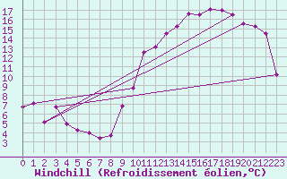 Courbe du refroidissement olien pour Munte (Be)