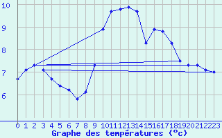 Courbe de tempratures pour Hd-Bazouges (35)